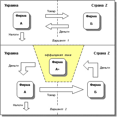 Схема Экспорт-импорт товаров и услуг